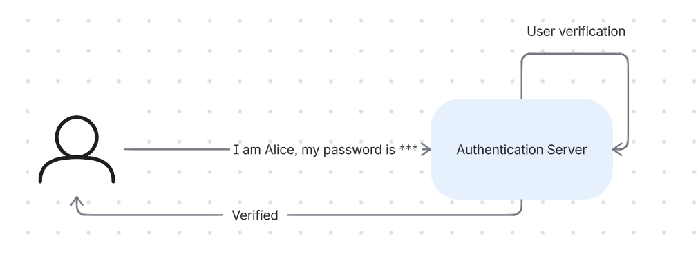 Authentication Flow